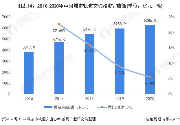 图表14：2016-2020年中国城市轨道交通投资完成额(单位：亿元，%)