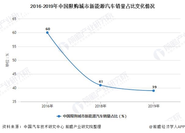2016-2019年中国限购城市新能源汽车销量占比变化情况