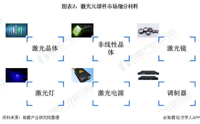 图表2：激光元部件市场细分材料