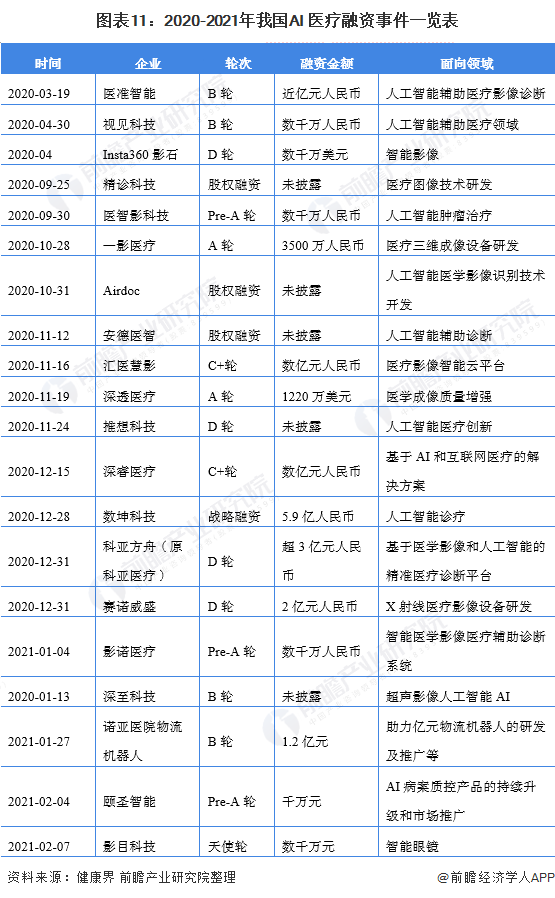 图表11：2020-2021年我国AI+医疗融资事件一览表