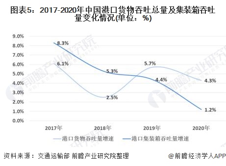 图表5：2017-2020年中国港口货物吞吐总量及集装箱吞吐量变化情况(单位：%)