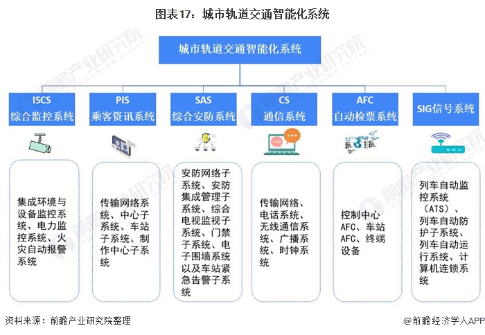 图表17：城市轨道交通智能化系统