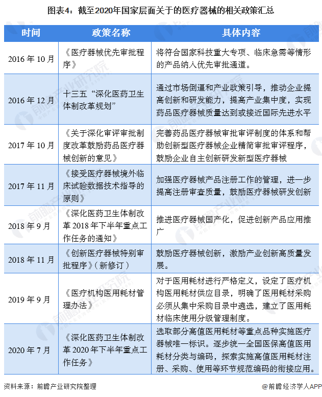 图表4：截至2020年国家层面关于的医疗器械的相关政策汇总