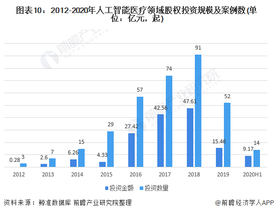 图表10：2012-2020年人工智能医疗领域股权投资规模及案例数(单位：亿元，起)
