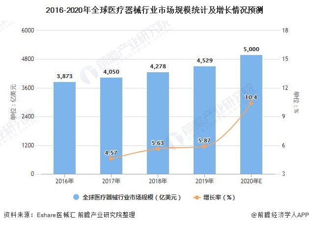 2016-2020年全球医疗器械行业市场规模统计及增长情况预测