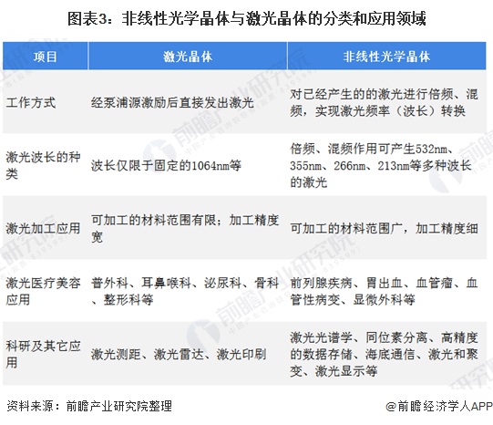图表3：非线性光学晶体与激光晶体的分类和应用领域
