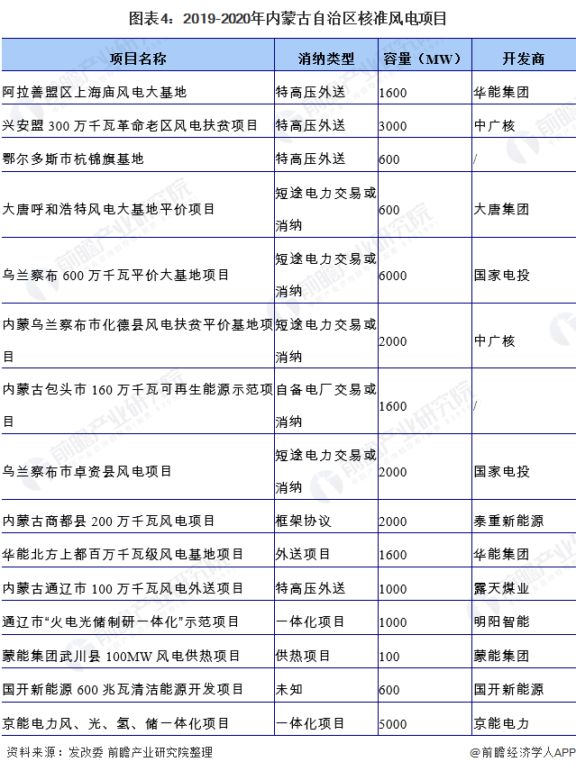 图表4：2019-2020年内蒙古自治区核准风电项目