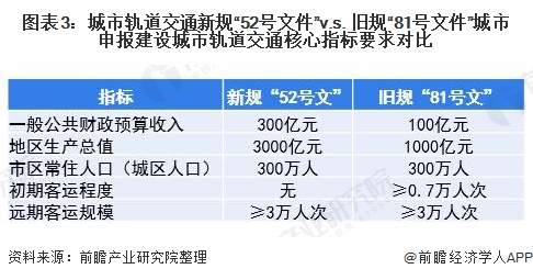 图表3：城市轨道交通新规“52号文件”v.s. 旧规“81号文件”城市申报建设城市轨道交通核心指标要求对比