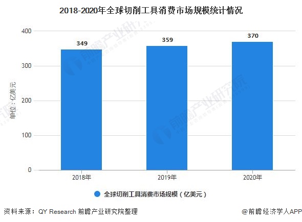 2018-2020年全球切削工具消费市场规模统计情况