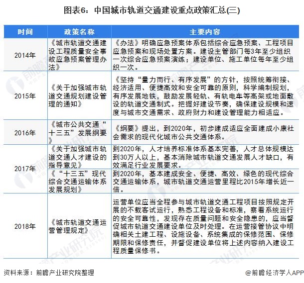 图表6：中国城市轨道交通建设重点政策汇总(三)