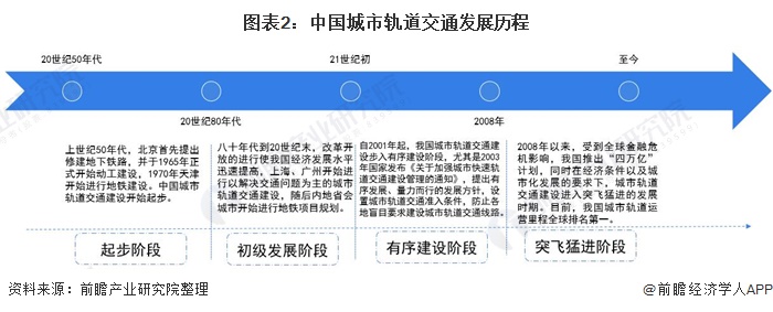 图表2：中国城市轨道交通发展历程