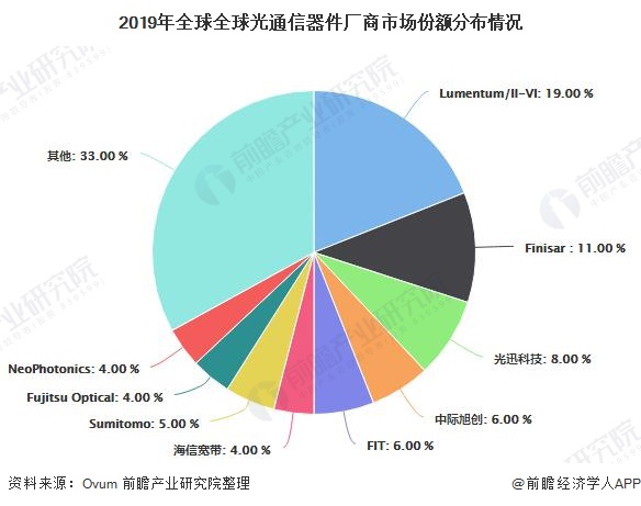 2019年全球全球光通信器件厂商市场份额分布情况