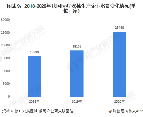 图表9：2018-2020年我国医疗器械生产企业数量变化情况(单位：家)