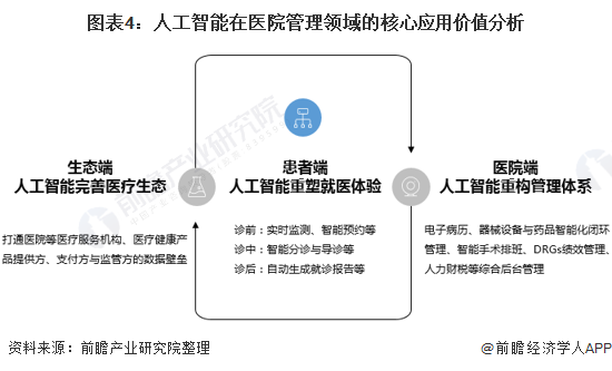 图表4：人工智能在医院管理领域的核心应用价值分析