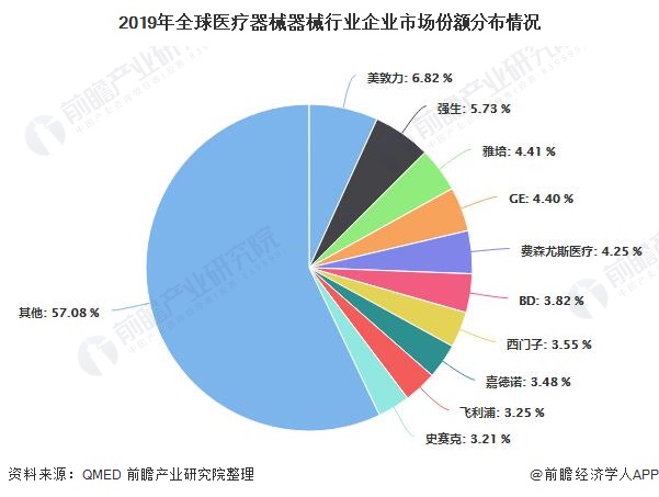 2019年全球医疗器械器械行业企业市场份额分布情况