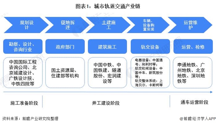 图表1：城市轨道交通产业链