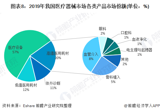 图表8：2019年我国医疗器械市场各类产品市场份额(单位：%)