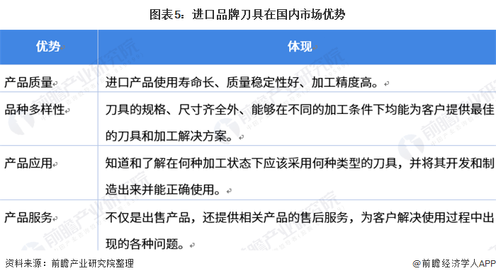 图表5：进口品牌刀具在国内市场优势