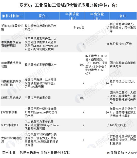 图表6：工业微加工领域超快激光应用分析(单位：台)