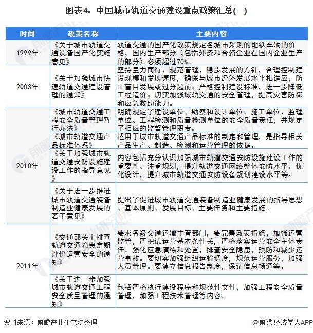 图表4：中国城市轨道交通建设重点政策汇总(一)