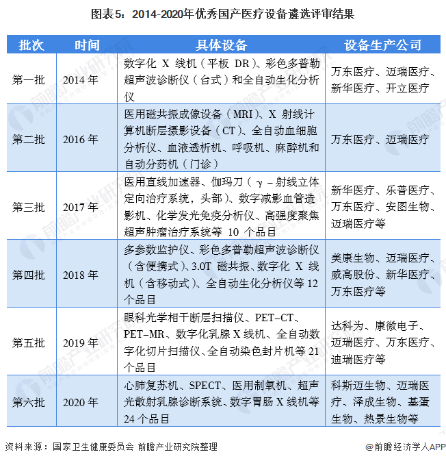 图表5：2014-2020年优秀国产医疗设备遴选评审结果
