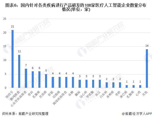 图表6：国内针对各类疾病进行产品研发的108家医疗人工智能企业数量分布情况(单位：家)