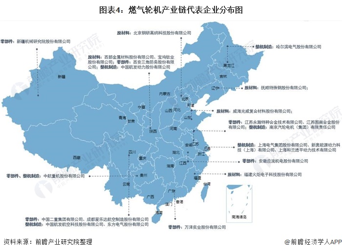 图表4：燃气轮机产业链代表企业分布图