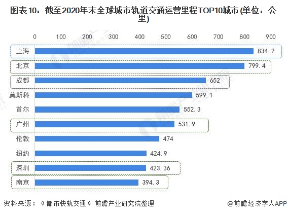 图表10：截至2020年末全球城市轨道交通运营里程TOP10城市(单位：公里)