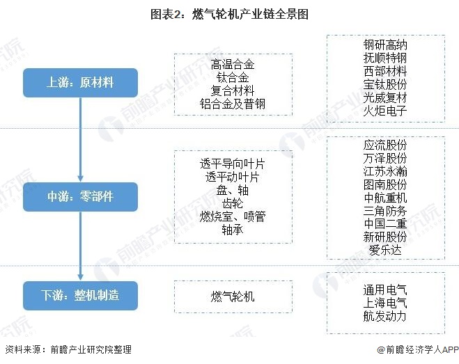 图表2：燃气轮机产业链全景图