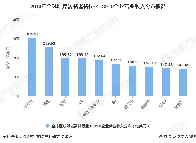 2019年全球医疗器械器械行业TOP10企业营业收入分布情况
