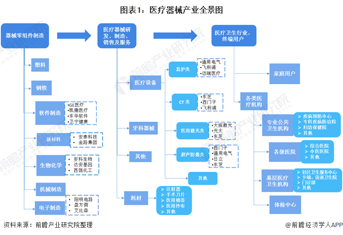 图表1：医疗器械产业全景图