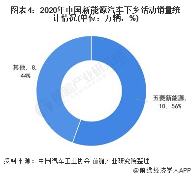 图表4：2020年中国新能源汽车下乡活动销量统计情况(单位：万辆，%)