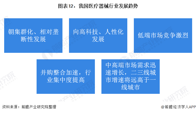 图表12：我国医疗器械行业发展趋势