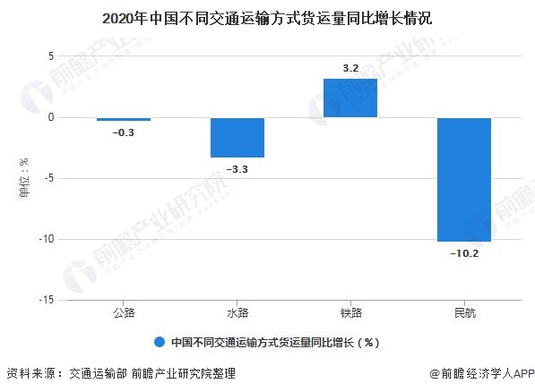 2020年中国不同交通运输方式货运量同比增长情况