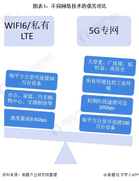 图表1：不同网络技术的优劣对比