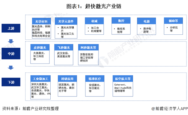 图表1：超快激光产业链