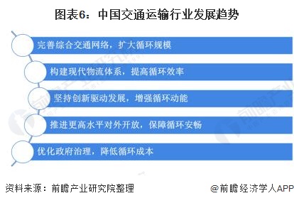 图表6：中国交通运输行业发展趋势