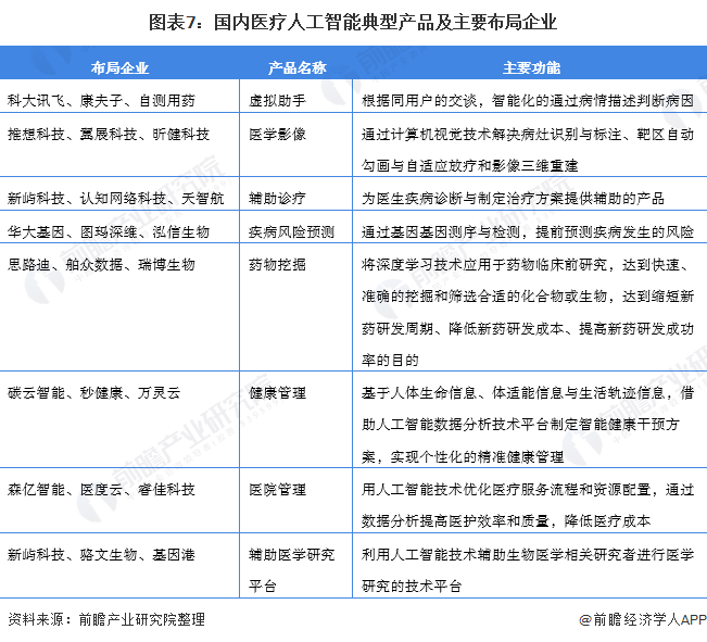 图表7：国内医疗人工智能典型产品及主要布局企业