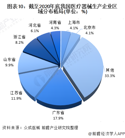 图表10：截至2020年底我国医疗器械生产企业区域分布格局(单位：%)