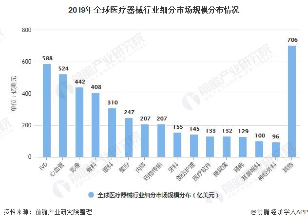 2019年全球医疗器械行业细分市场规模分布情况