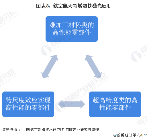 图表8：航空航天领域超快激光应用