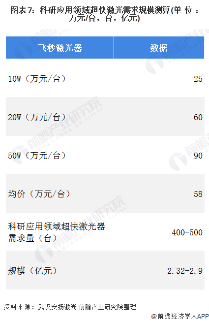 图表7：科研应用领域超快激光需求规模测算(单位：万元/台，台，亿元)