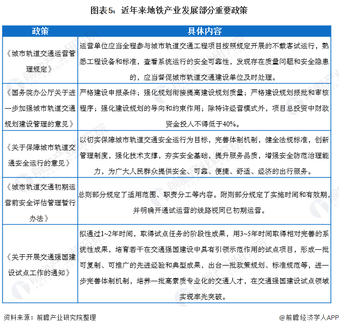 图表5：近年来地铁产业发展部分重要政策