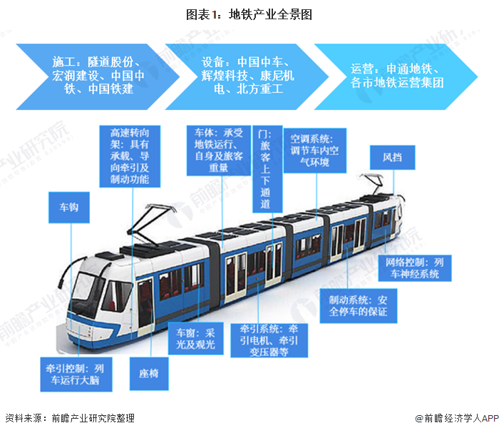 图表1：地铁产业全景图
