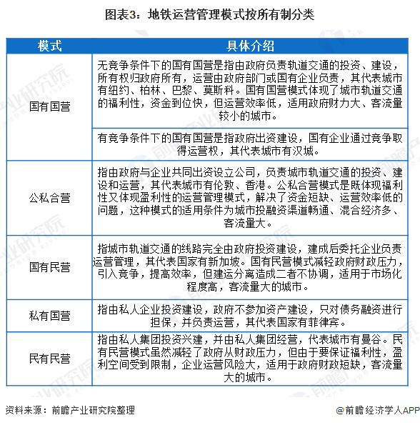 图表3：地铁运营管理模式按所有制分类