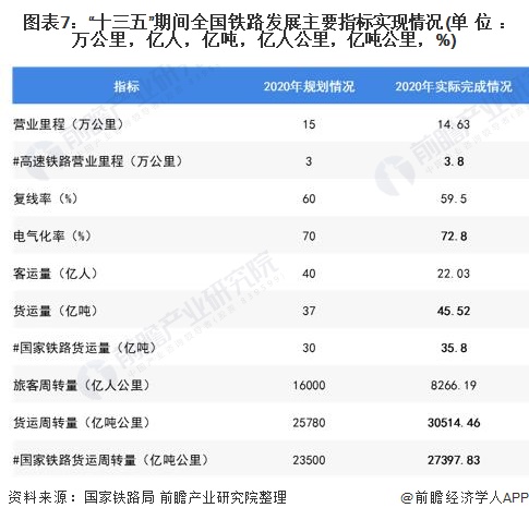 图表7：“十三五”期间全国铁路发展主要指标实现情况(单位：万公里，亿人，亿吨，亿人公里，亿吨公里，%)