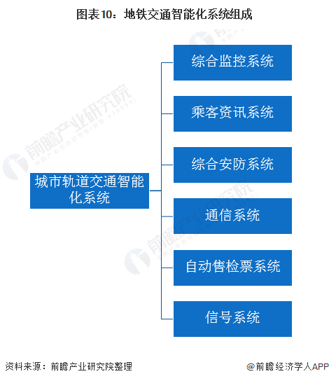 图表10：地铁交通智能化系统组成