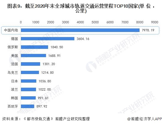 图表9：截至2020年末全球城市轨道交通运营里程TOP10国家(单位：公里)