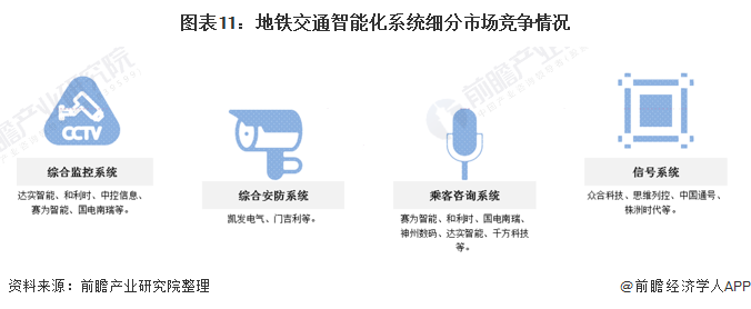 图表11：地铁交通智能化系统细分市场竞争情况